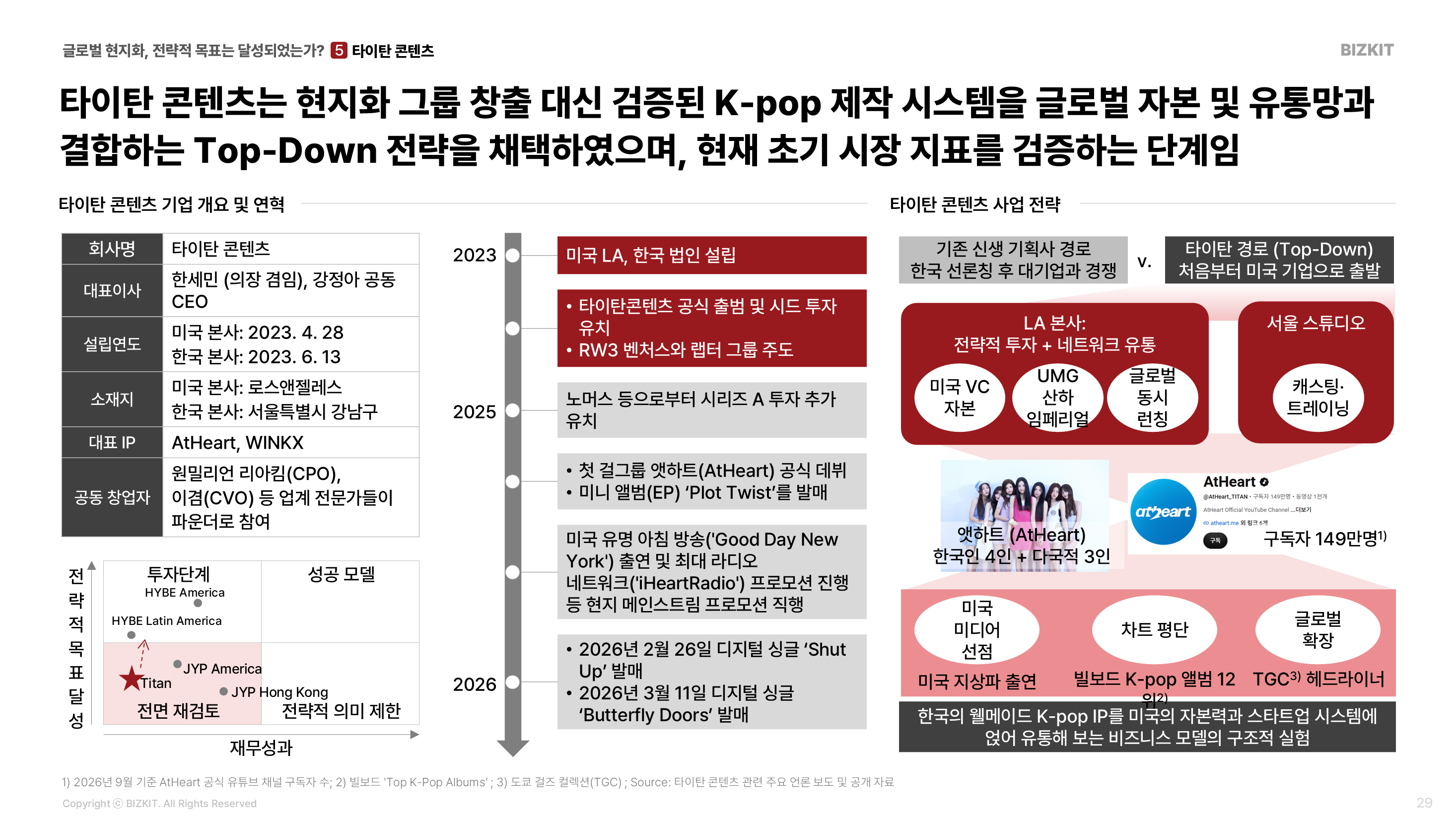 서울에서 캐스팅·트레이닝을 하고, LA 본사에서 미국 자본과 UMG 산하 임페리얼 유통망을 붙이는 구조다.