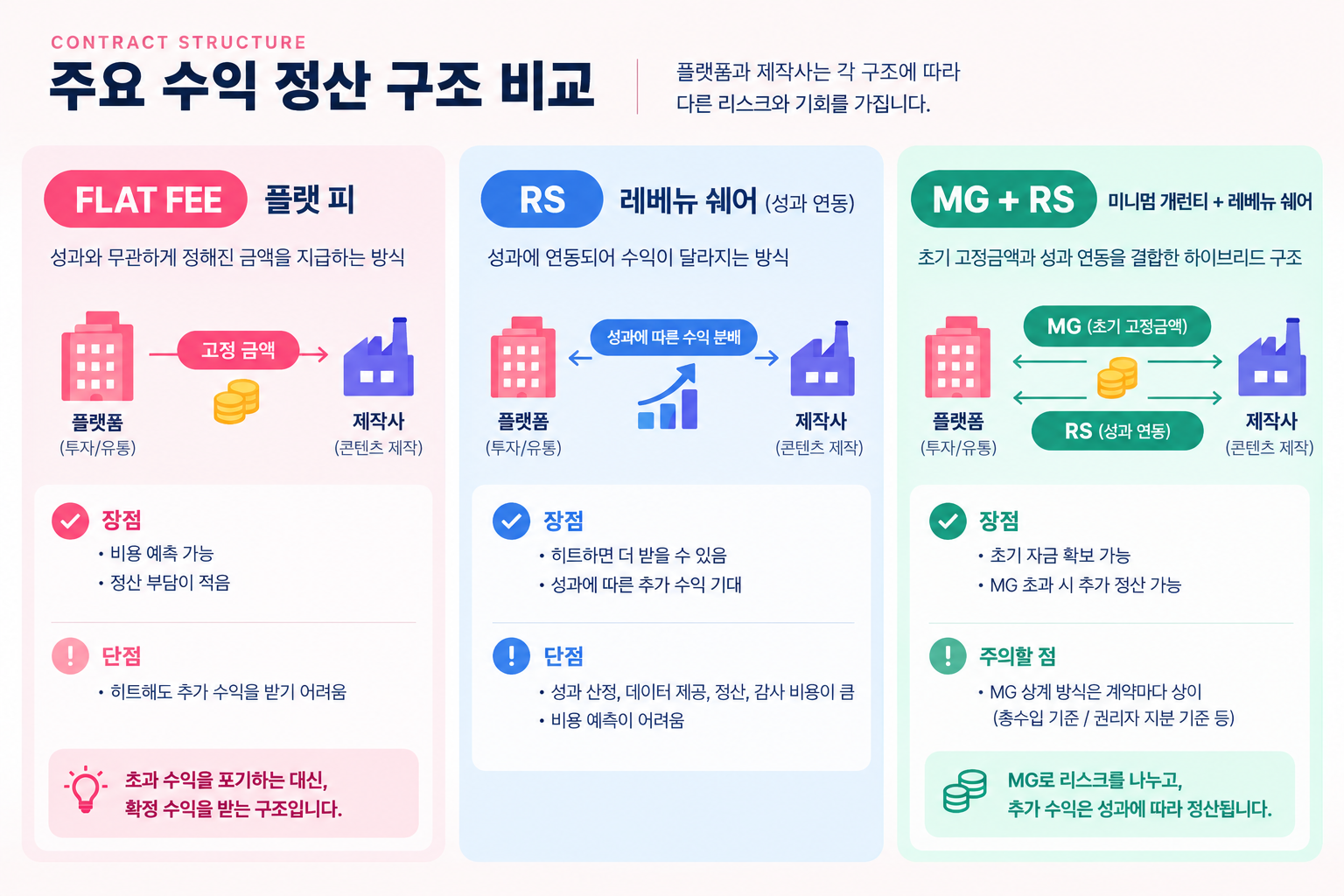플랫 피는 확정 수익, RS는 성과 연동, MG+RS는 초기 보장과 성과 배분의 결합이다.&nbsp;같은 콘텐츠 계약이라도 정산 구조에 따라 플랫폼과 제작사가 부담하는 리스크와 확보하는 수익이 다르다.