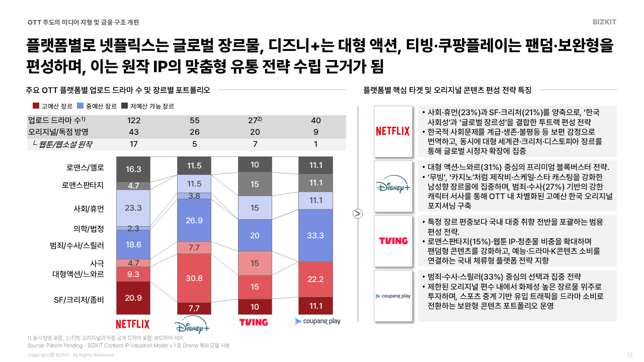 주요 OTT 플랫폼들은 유사 작품의 성과, 이용자 시청 패턴, 경쟁사 동향 등을 다각도로 분석하여 플랫폼별 차별화 전략을 수립하고, 유저 유입 및 락인(Lock-in)을 도모하기 위한 콘텐츠 투자를 적극 집행하고 있다.