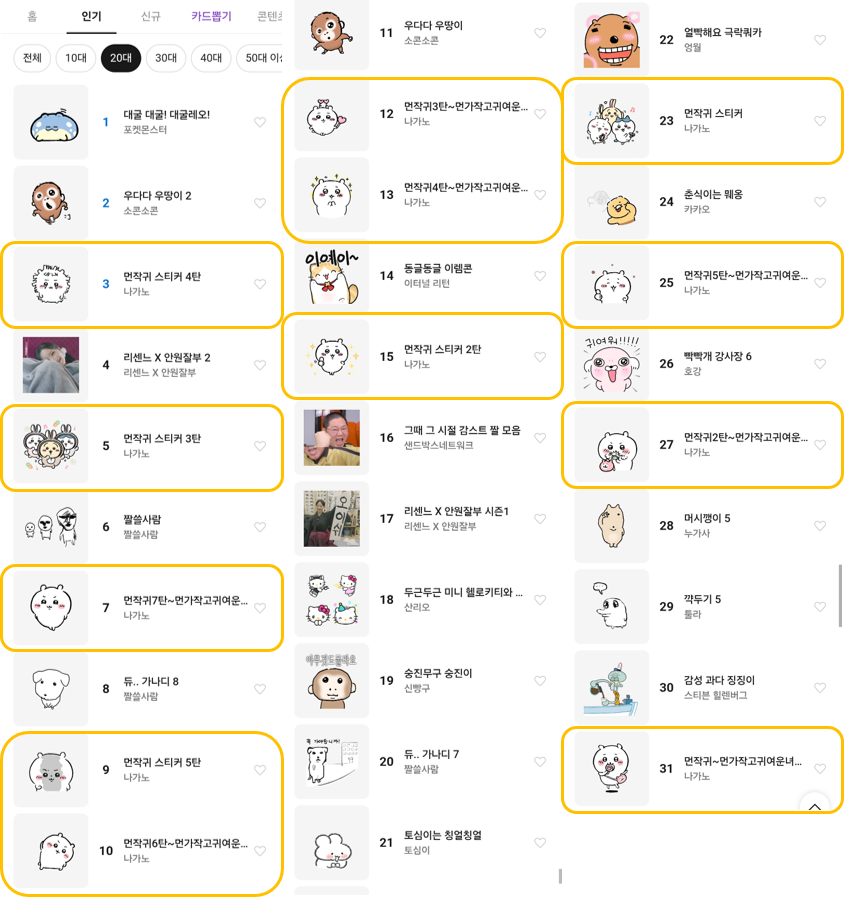 총 12종의 출시 이모티콘 전체가 카카오톡 인기 이모티콘(20대) 차트 상위 31위 내에 모두 진입하며 라인업 전반의 높은 상업적 성과를 기록 중이다.