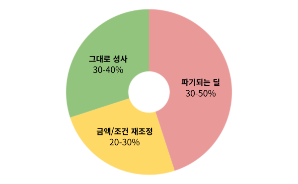 &nbsp; LOI 이후 딜 최종 결과, eightM Corp&nbsp;&nbsp;