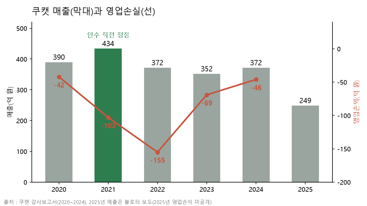출처 : 쿠캣 감사보고서(2020~2024), 2025년 매출은 블로터 보도