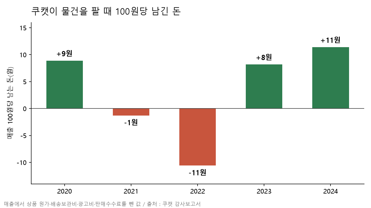 출처 : 쿠캣 감사보고서