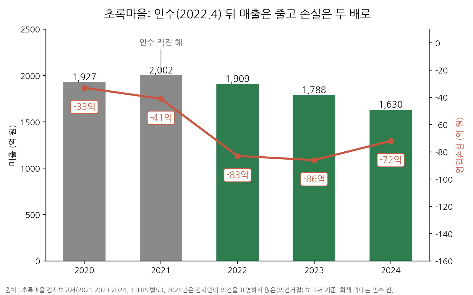 출처 : 초록마을 감사보고서
