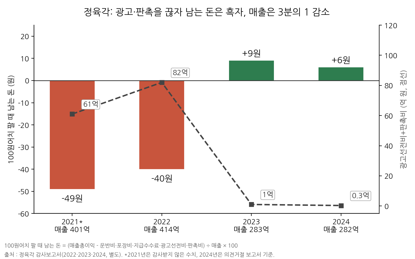 출처 : 정육각 감사보고서