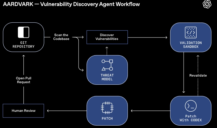 출처 : Aardvark, OpenAI의 에이전틱 보안 리서처&nbsp;
