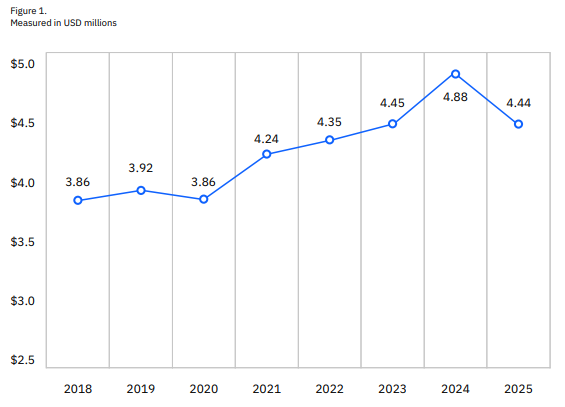 출처: 2025 Cost of a Data Breach Report