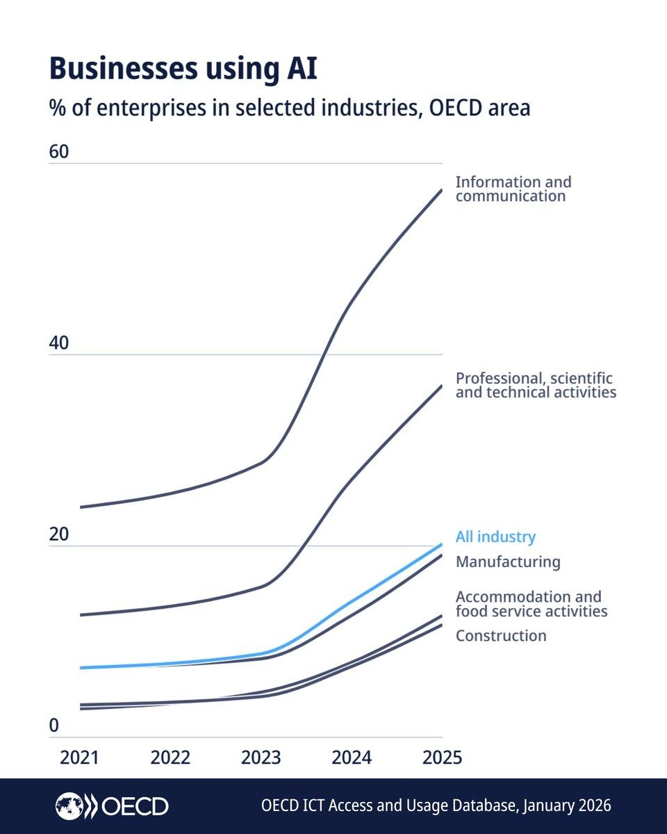 OECD,&nbsp;Businesses using AI, based on OECD ICT Access and Usage Database, 2026.