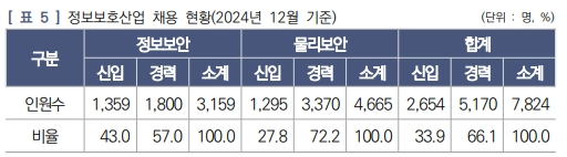 KISIA, 「2025년 국내 정보보호산업 실태조사 보고서」