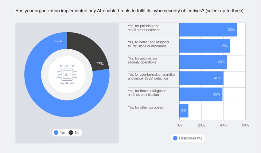 World Economic Forum,&nbsp;Global Cybersecurity Outlook 2026, Figure 12