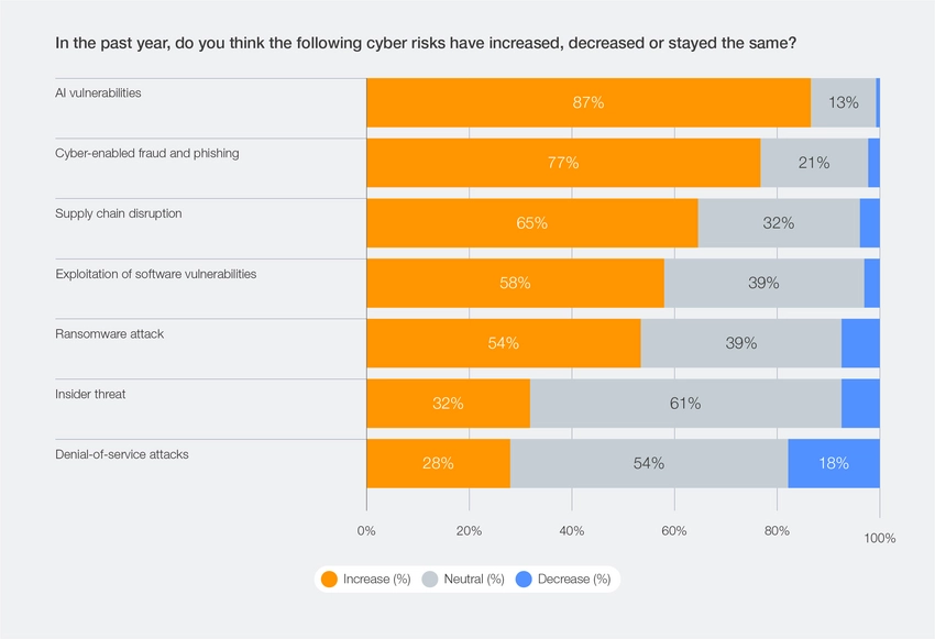 World Economic Forum,&nbsp;Global Cybersecurity Outlook 2026, Figure 8