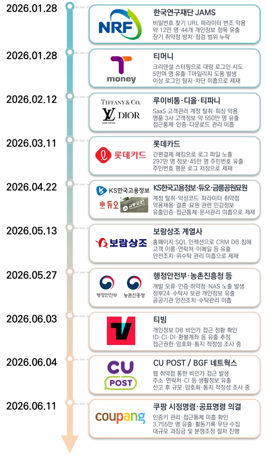 [출처: 작성자 제작]