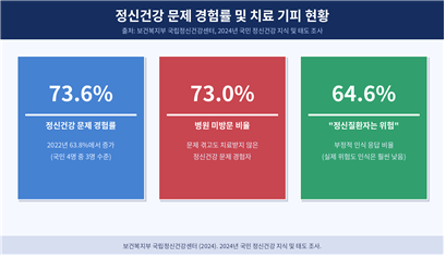 정신건강 문제 경험률 및 치료 기피 현황 (보건복지부 국립정신건강센터, 2024)