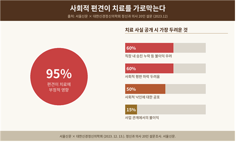 치료 기피 원인 및 편견의 영향 (서울신문X대한신경정신의학회, 2023)