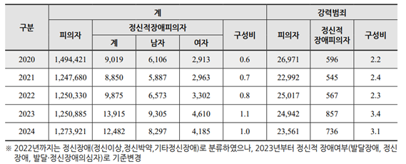 2024 경찰통계연감_연도별 정신적 장애 피의자 현황 2020-2024