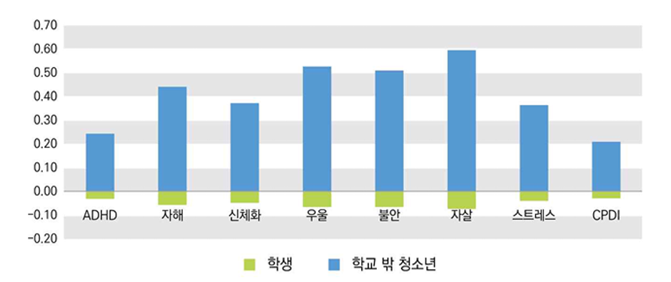 10대 청소년 정신건강 실태조사 학생 청소년과 학교 밖 청소년의 정신건강 문제 수준 비교(단위: z 점수)
