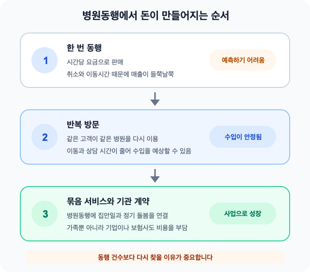 병원동행에서 돈이 만들어지는 순서. 이 도표는 인공지능을 이용해 제작했습니다.