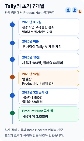 Tally의 초기 7개월. 관광 사업 중단부터 Product Hunt 공개까지의 흐름입니다.