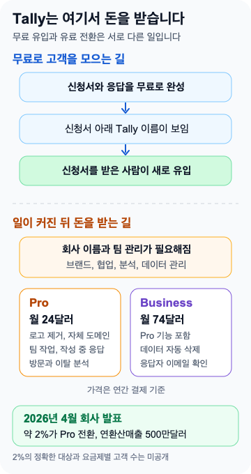 Tally의 무료 유입과 유료 전환 구조. 돈을 받는 지점을 한눈에 정리했습니다.