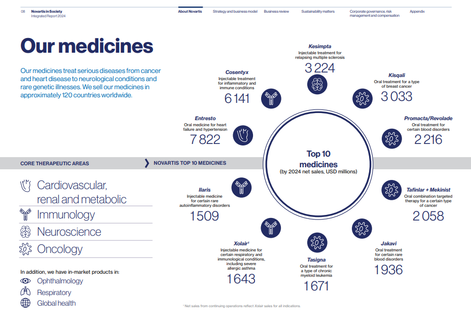 인포그래픽을 활용한 회사소개 섹션, 이미지를 누르면 사이트로 이동합니다. (이미지: 노바티스)