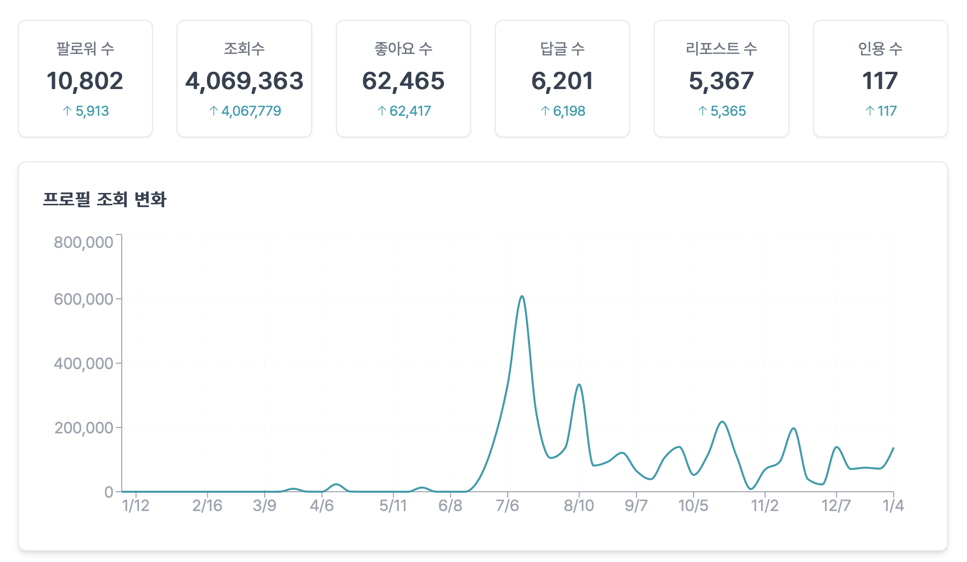 스레드 1만 명 달성, 어떤 과정이 있었을까?의 썸네일 이미지