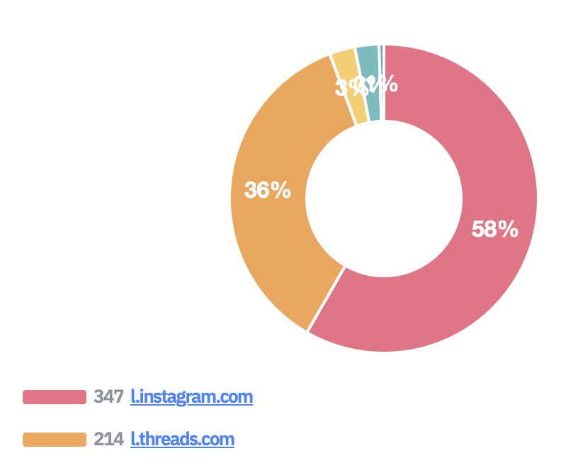 스레드에 비해 거의 아무것도 안한 인스타그램이 유입이 더 높게 나온다
