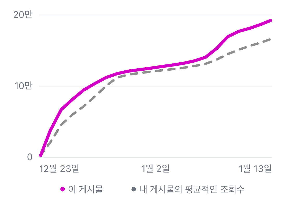 죽은 듯하다가 다시 솟아오르는 인스타그램 콘텐츠 그래프