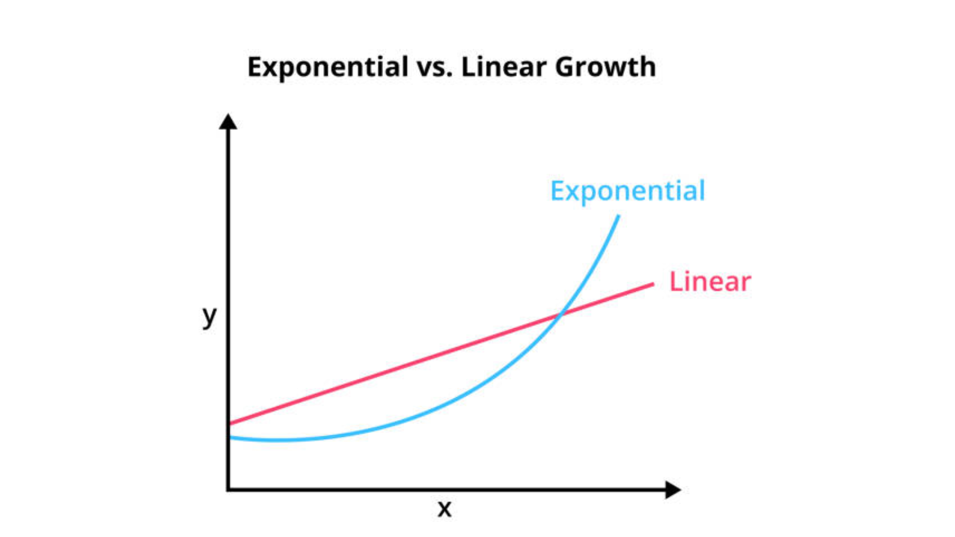 <선형함수와 기하함수, 출처: istock>