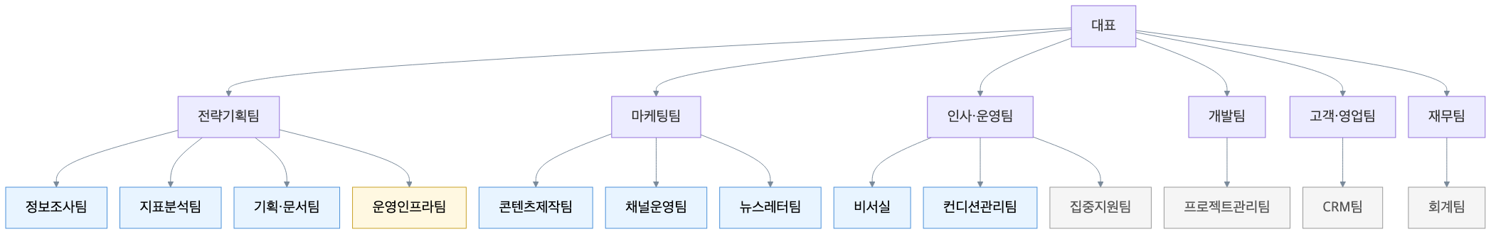 6개 부서 13개 팀. 파란색이 Phase 1 에 설립할 9팀, 노란색은 W0 기반 인프라
