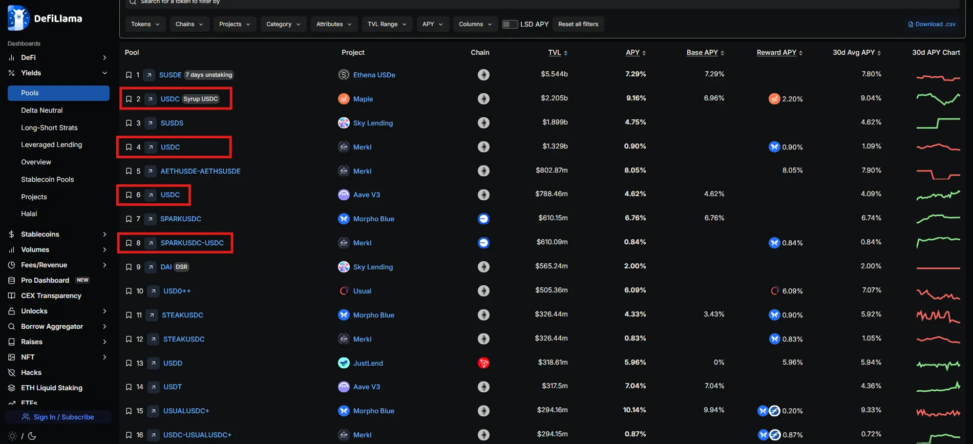 상위 DeFi 플랫폼에서 선호되고 있는 USDC