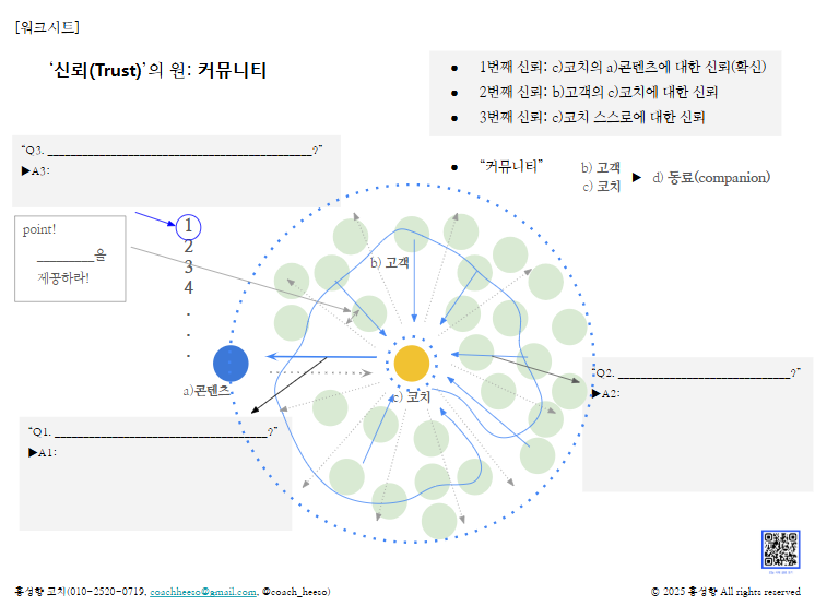 [설명] 이 날 사례 발표 내용을 한 페이지 구조도로 만들어서 워크시트로 제공했다. 질문이 1번부터 3번까지 이어지는 구조로 만들었다.&nbsp;