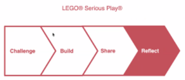 LEGO Serious Play 4단계 프로세스&nbsp;