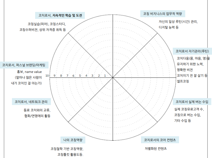 이전에 만들어 두었던 '코칭비즈니스' 관련 삶의 바퀴 (ver 1.0)&nbsp;