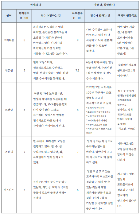 6/6(토) 나의 현재점검한 기록들.&nbsp;