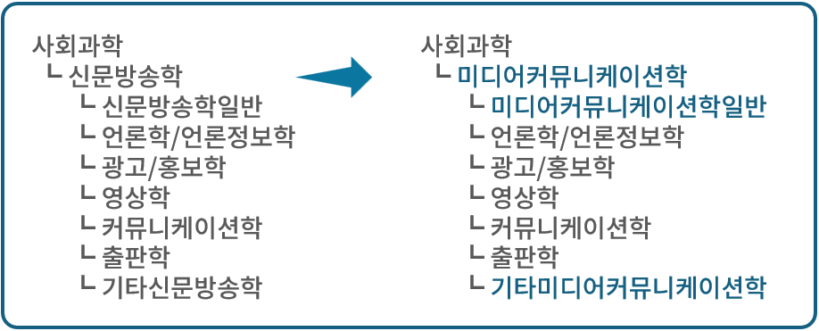 학술표준분류 변경안