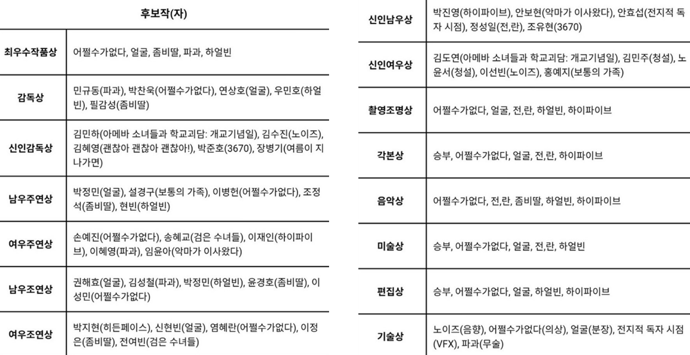 출처: 청룡영화상