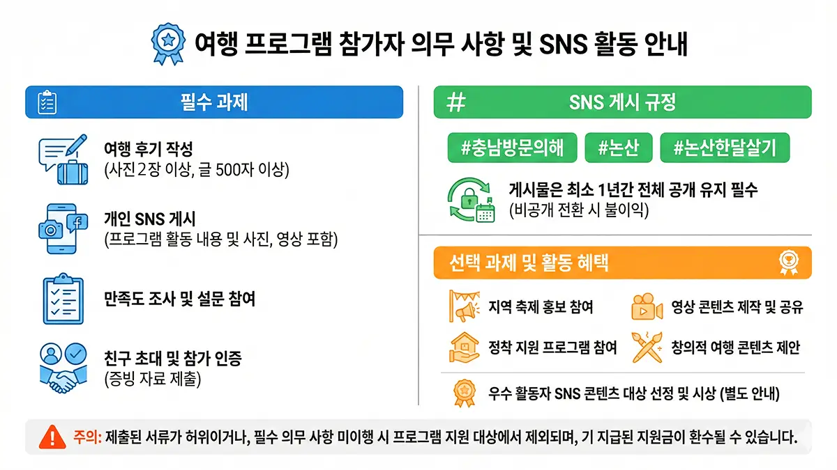 참가자 의무 과제 / 사진 출처=여행을 말하다