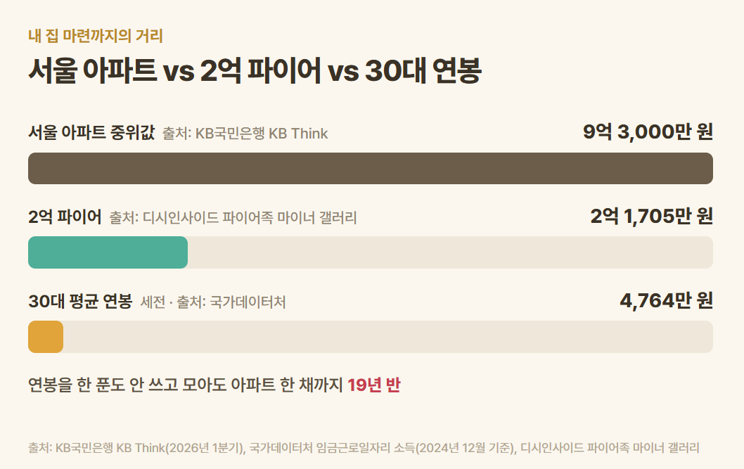 출처 : KB국민은행 KB Think(2026년 1분기), 국가데이터처 임금근로일자리 소득(2024년) / 직접 제작
