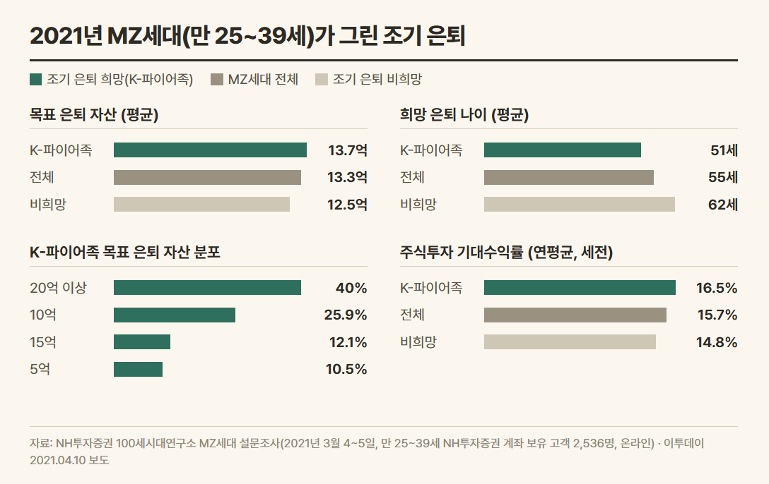 출처 : 이투데이, 「[토요재테크] K-파이어족, 조기 은퇴를 위한 조건은?」 (2021.04.10) / 직접 제작

