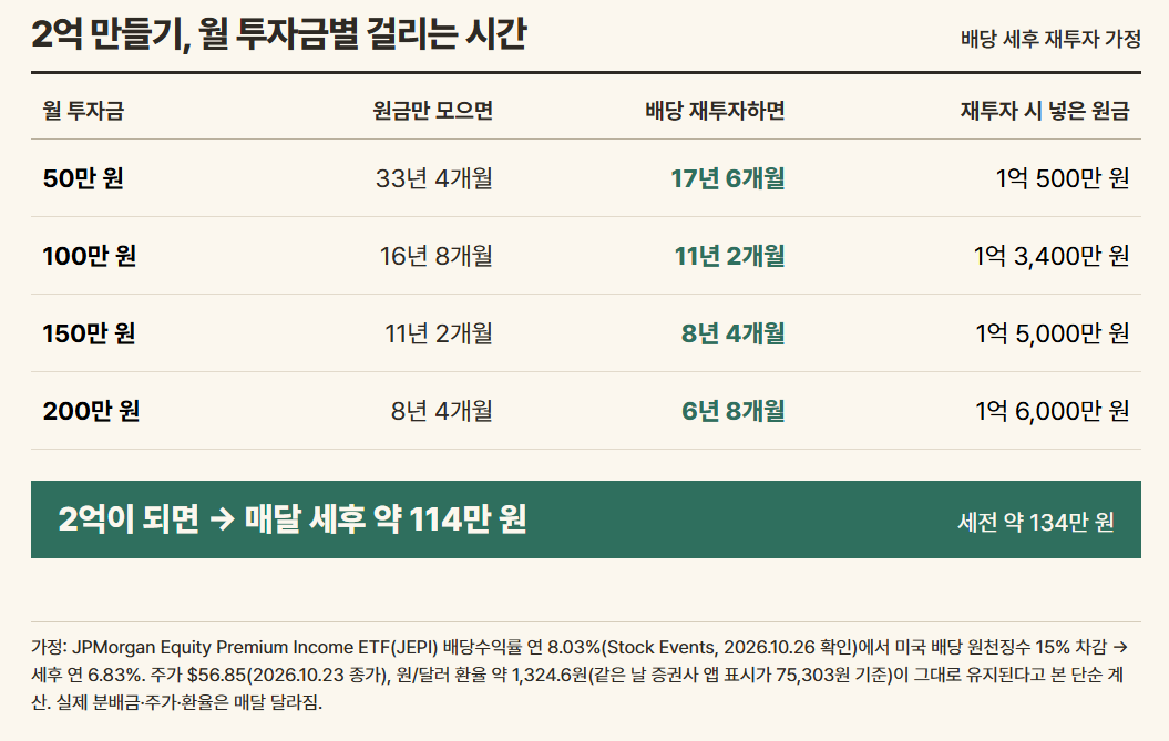 출처 : Stock Events(JPMorgan Equity Premium Income ETF 배당수익률, 2026.10.26)
/ 직접 제작