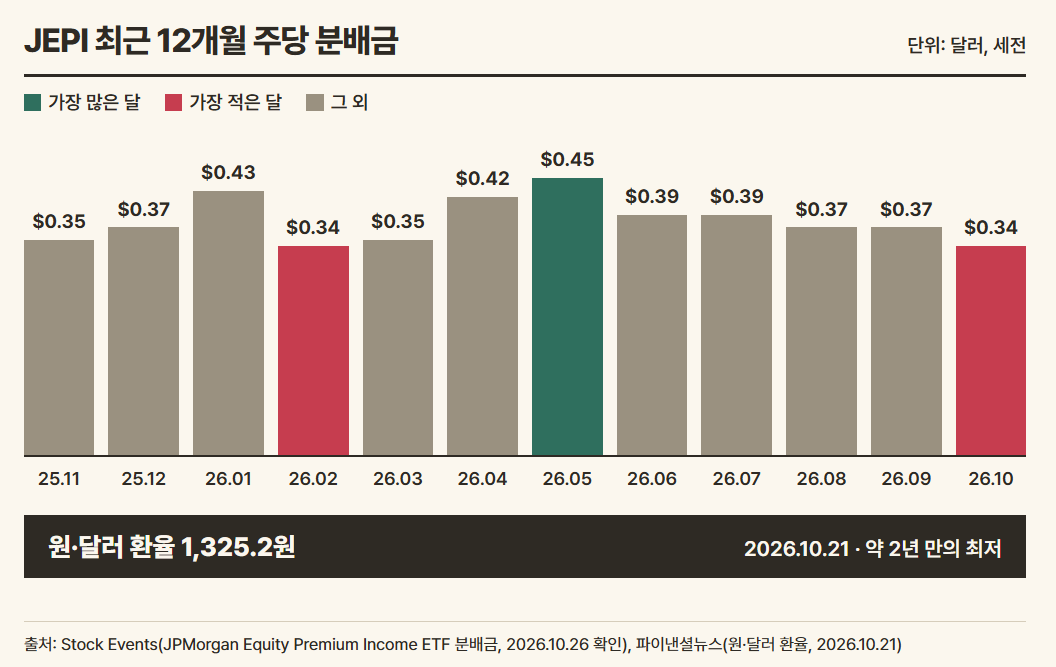 출처 : Stock Events(JEPI 분배금, 2026.10.26 확인), 파이낸셜뉴스(원·달러 환율, 2026)
/ 직접 제작