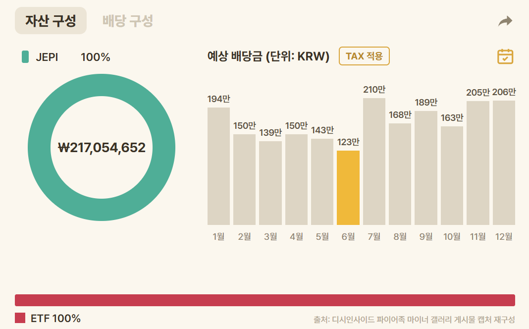 출처 : 디시인사이드 파이어족 마이너 갤러리 게시물 캡처 / 직접 제작