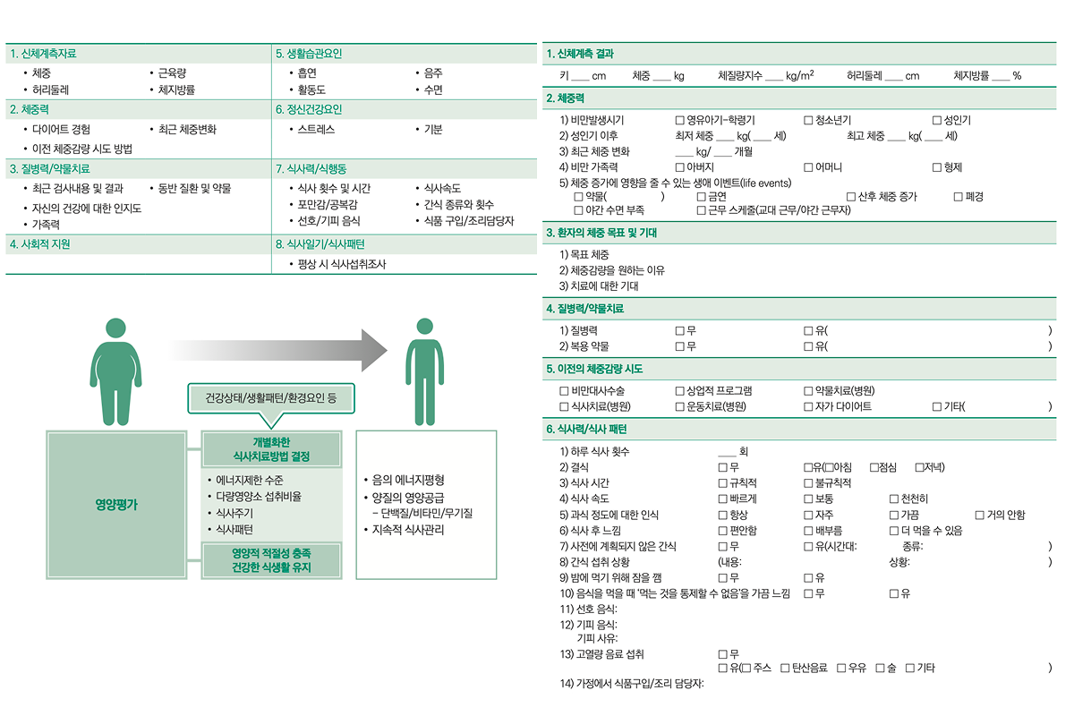 출처 : 대한비만학회(KSSO)-비만 진료 지침 2024 (9판)