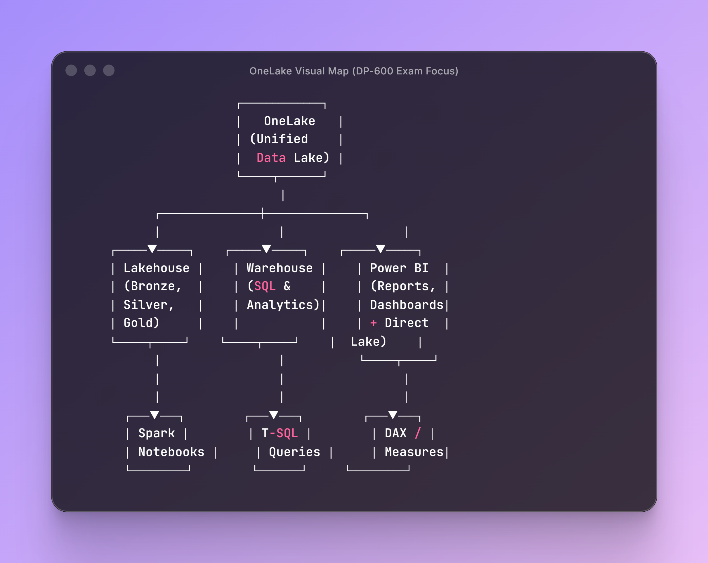 Role of OneLake in Microsoft Fabric - DP-600 Candidates Should Know의 썸네일 이미지