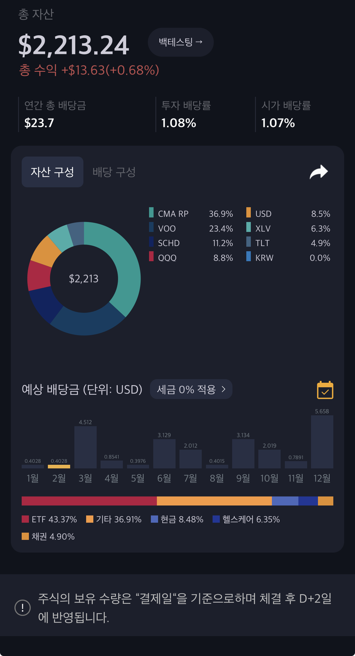 Zetecker Letter #3 시장의 변동성에도 살아남은 자산포트폴리오?의 썸네일 이미지