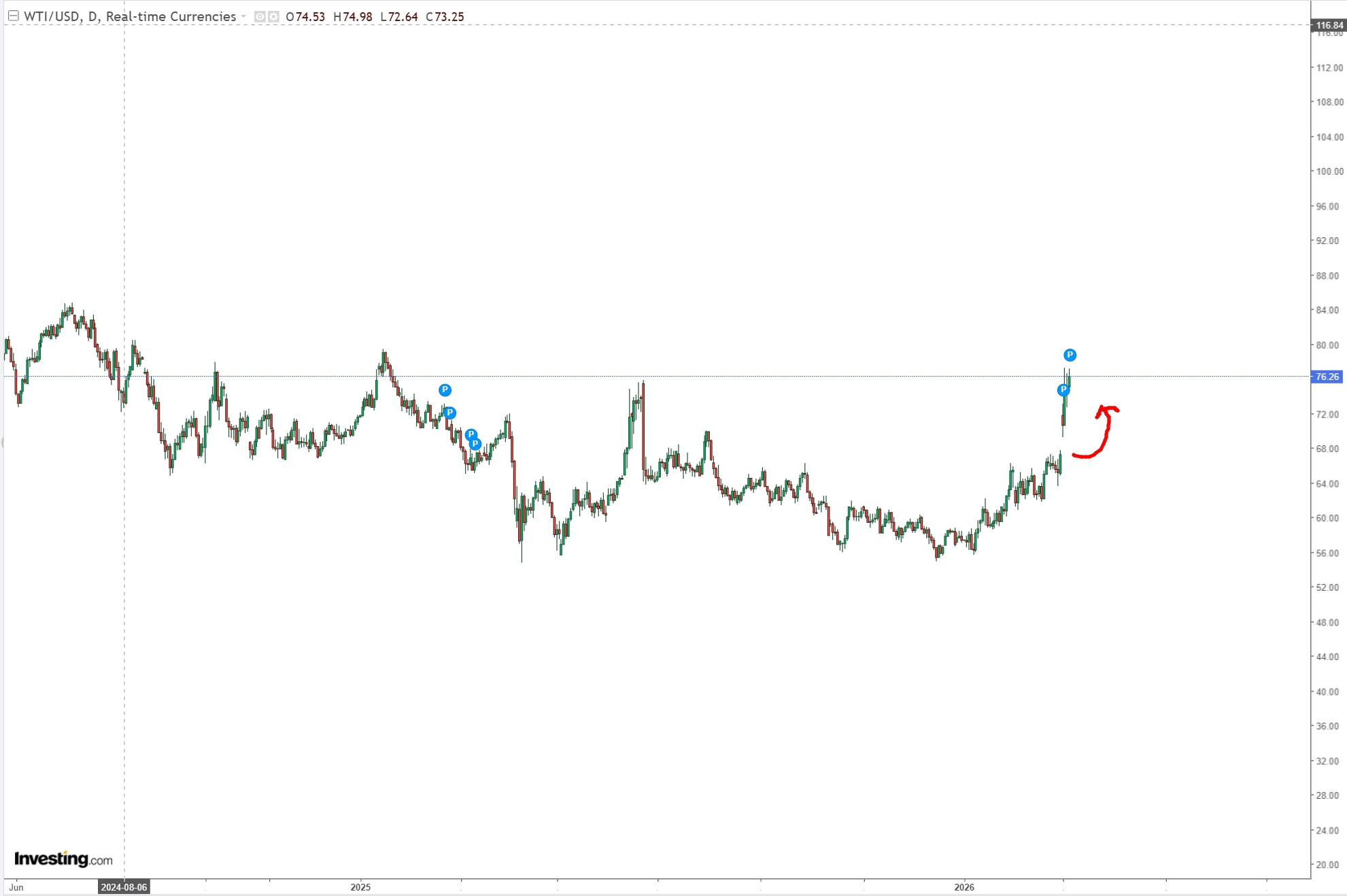 출처:investing.com, WTI유가 차트