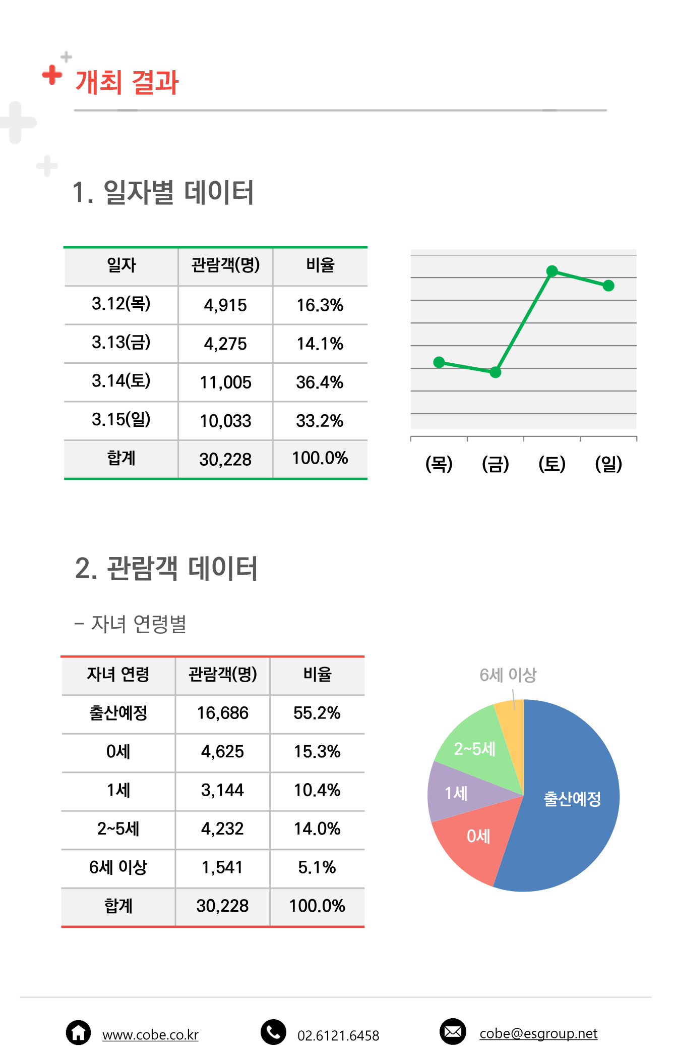 &nbsp; 출산예정 55.2%

[사진 출처: 2026년 제97회 인천 코베 베이비페어(송도컨벤시아, 3.12-15) 결과보고서]

&nbsp;&nbsp;