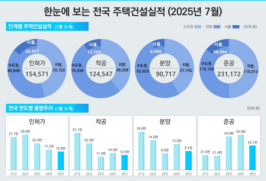 2025년 7월 주택통계, 부동산시장의 흐름을 읽다의 썸네일 이미지