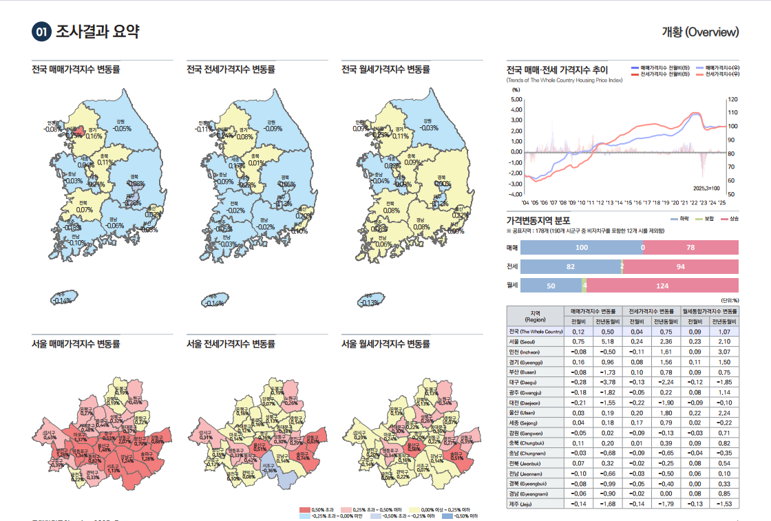 출처: 한국부동산원