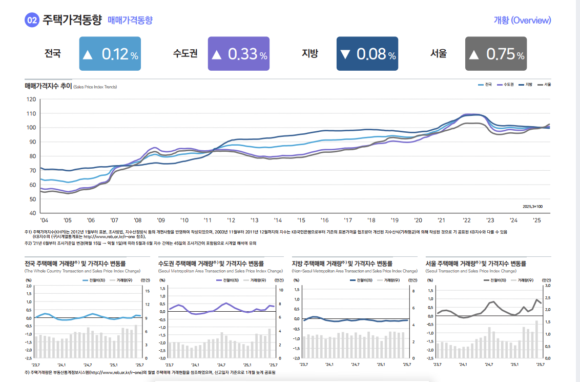 출처: 한국부동산원